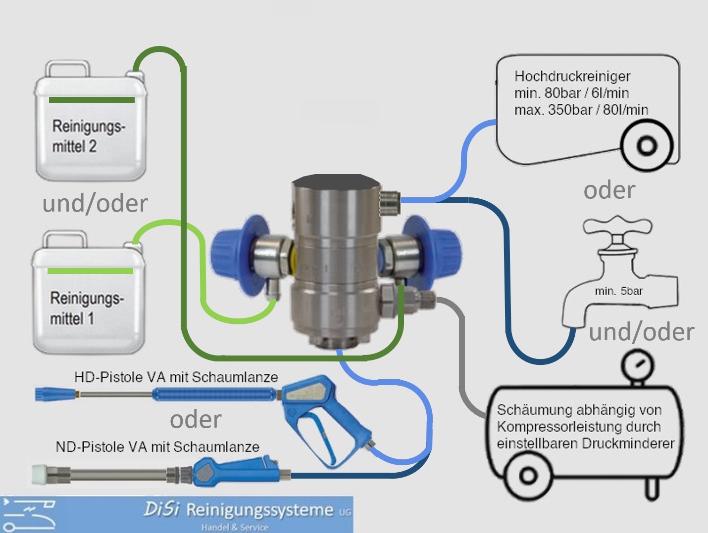 System Disi Chemieinjektor Reinigungsmittelansaugung Desinfektion Schäumung ...